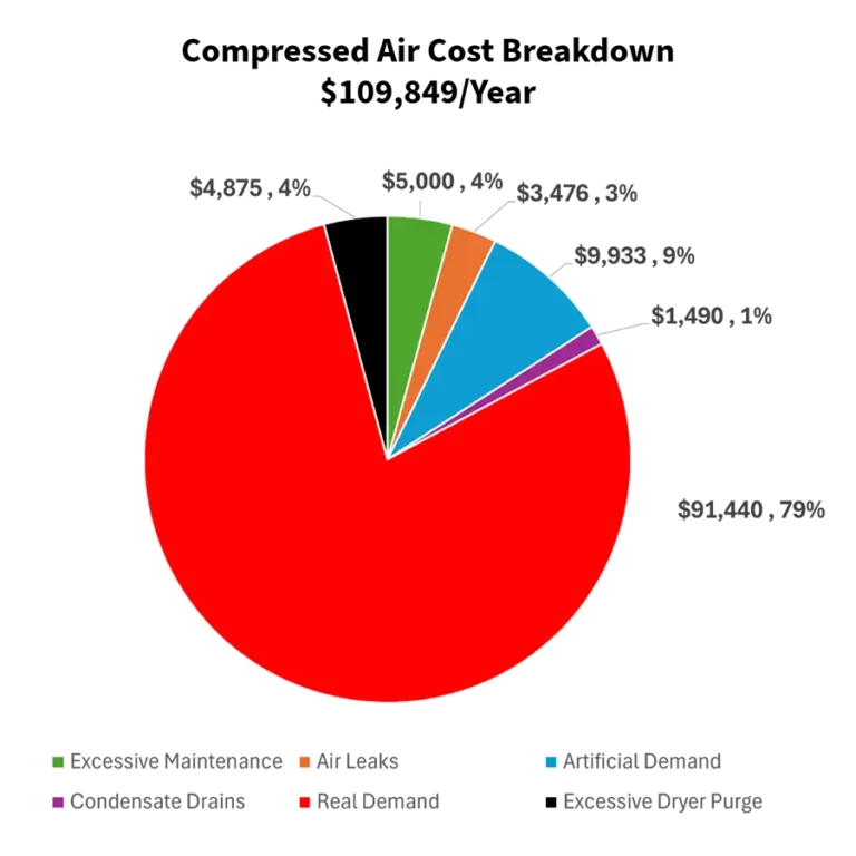 Compressed Air Cost Breakdown