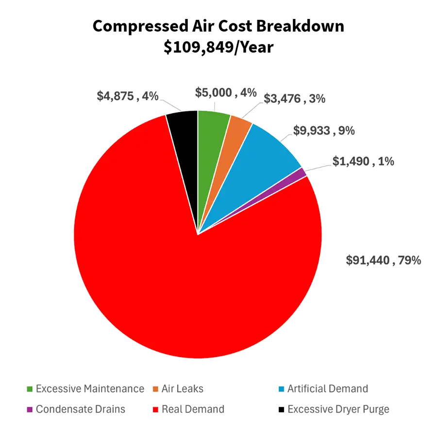 Compressed Air Cost Breakdown